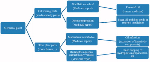 Figure 3. Schematic categorization of traditional oil preparation comparing to current practices.