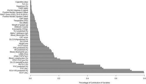 Figure 1. Percentage of the contribution of variables in clustering.