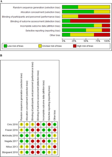 Figure 2. A/Risk of bias among the included studies. Review authors' judgements about each risk of bias item presented as percentages across all included studies; B/Risk of bias summary. Review authors' judgements about each risk of bias item for each included study.