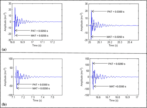 Figure 1. Discrepancy of PAT than MAT for two same-located impacts when (a) impact location 1 and sensor 4 (b) impact location 14 and sensor 5.