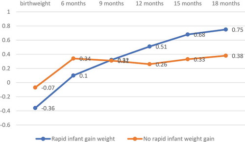 Figure 2. Children’s rapid infant weight gain (yes/no) based on children´s height z-score at birth and at 6, 9 and 12, 15, and 18 months of age. Mean is reported.