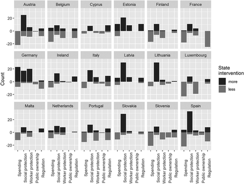 Figure A1. Policy direction of CSRs in 18 Euro Area countries. Excludes CSRs coded as having a ‘mixed’ direction.Source: Authors’ calculations.