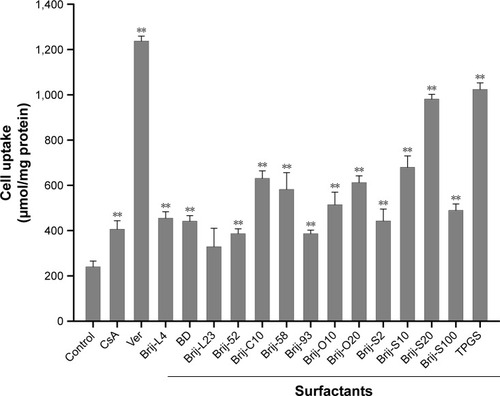 Figure 2 Influence of Pgp inhibitors and nonionic surfactants on cellular uptake of Rhodamine123 by MDCK-MDR1 cells incubated at 37°C for 90 min (n = 3). **p < 0.01 vs control group.Abbreviations: Pgp, P-glycoprotein; CsA, cyclosporin A; Ver, verapamil; BD, decaethylene glycol monododecyl ether; TPGS, D-α-Tocopherol polyethylene glycol 1000 succinate.