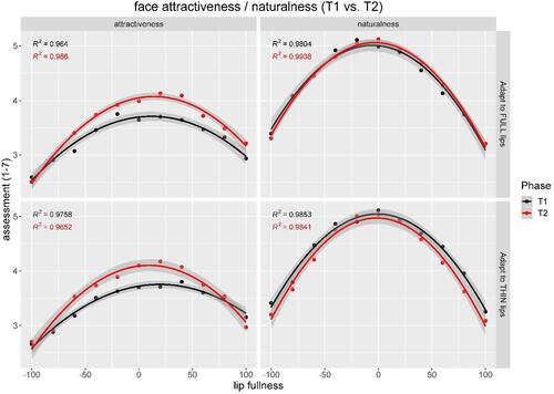 Figure 3 Mean data for face attractiveness (left) and face naturalness (right) for both adaptation conditions (top: Adapt_FullLips, bottom: Adapt_ThinLips), split by test phases (black: T1, red: T2). Data is modelled by second-degree polynomial functions—determination coefficient expressed as squared Pearson’s R is given for each curve fitting. Confidence intervals (CI-95%) are additionally given by shadowed confidence bands.