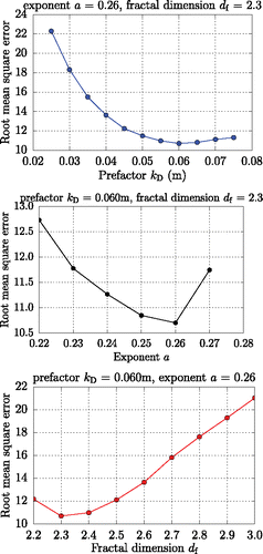 Figure 6. Sensitivity of free parameters kD, a, and df on model-measurement comparison results described by the value of root mean square error ε for the combined optimization procedure. When a parameter was varied, the other two parameters were fixed at their optimal value.