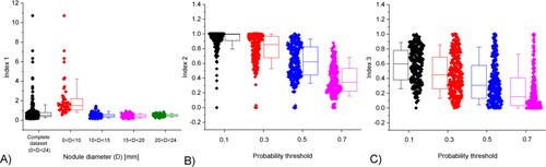 Figure 6. Statistical analysis of the random dataset using the three different indices I1, I2 and I3 (Equations 3 to 5). Box indicates 25/75 percentiles and whiskers 10/90 percentiles.