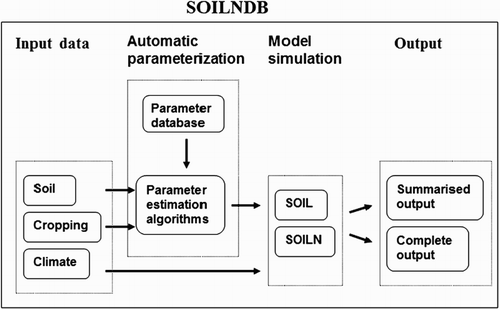 Figure 1. Schematic description of the SOILNDB model system (Kyllmar et al. Citation2005).