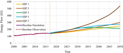 Figure 4. Projected annual fossil fuel energy trade at the global scale.