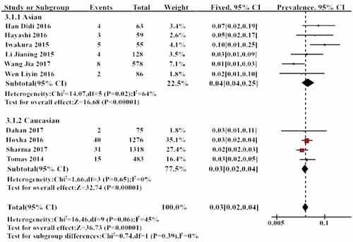 Figure 5. The results of subgroup analysis of the prevalence of THSD7A in different races.