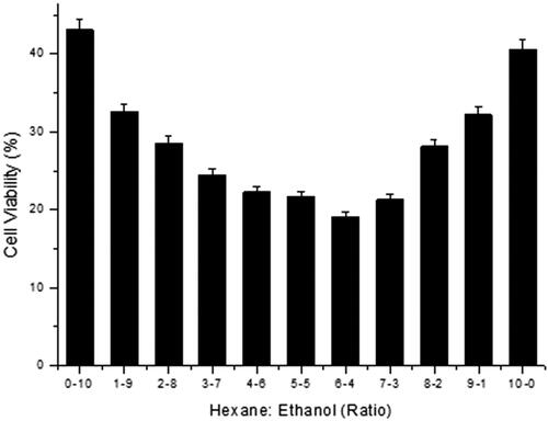 Figure 2. Effects of Hexane: Ethanol ratio for extraction of the cytotoxic compound(s) from the leaves of Naringi crenulata. Note. The cell viability in the nontreated control was taken as 100%.