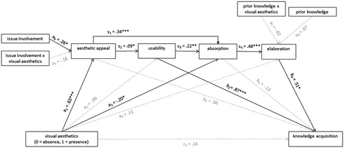 Figure 2 Path diagram of the moderated serial mediation