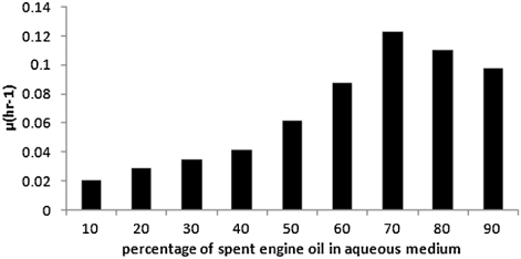 Figure 2. Plot of specific growth rate, µ, as a function of the ratio of spent oil to aqueous phase in the small bioreactors.