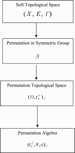 Figure 1. Generating permutation algebra from soft topological space.