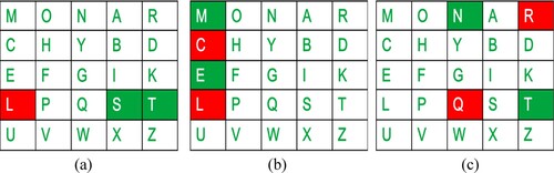 Figure 3. Polybius Square, (a) row based ciphertext generation, (b) column based ciphertext generation, (c) horizontal opposite corner based ciphertext generation.