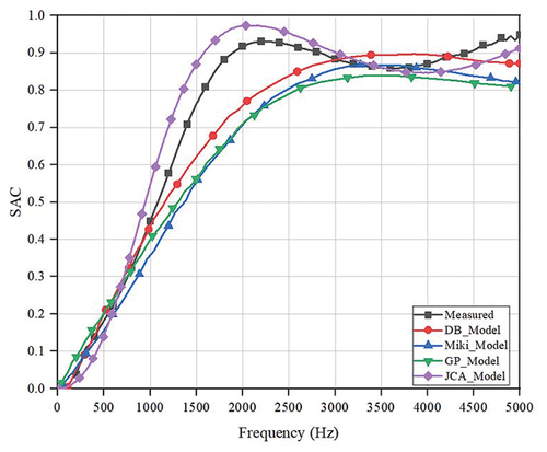 Figure 7. Comparison of experimental and theoretical modeling SAC values of GOFs.