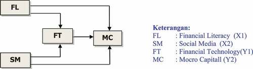 Figure 1. Model path analysis.