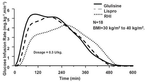 Figure 2 Glulisine vs RHI vs lispro: pharmacokinetics in obese individuals. Reproduced with permission from CitationGarg SK, Ellis SL, Ulrich H. 2005. Insulin glulisine: a new rapid-acting insulin analogue for the treatment of diabetes. Expert Opin Pharmacother, 6:643–51. Copyright © 2005 Informa Healthcare.