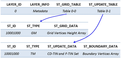 Figure 2 Out-of-core surface data management.