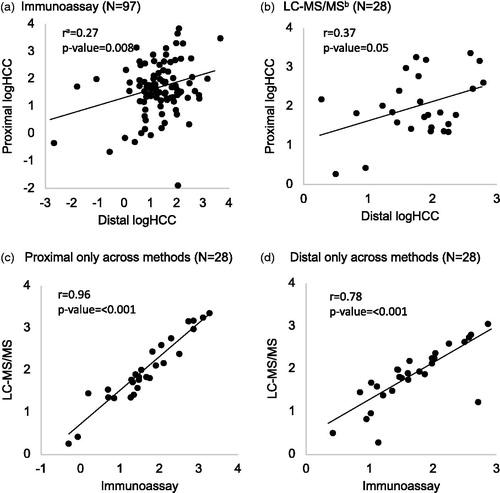 Figure 4. Scatterplots comparing proximal and distal log-transformed hair cortisol concentrations (logHCC) by laboratory method of detection. ar: Pearson correlation coefficient, bLC-MS/MS: liquid chromatography tandem mass spectrometry.