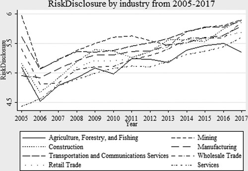 Figure 1. Risk disclosure by industry over the sample period, 2005–2017
