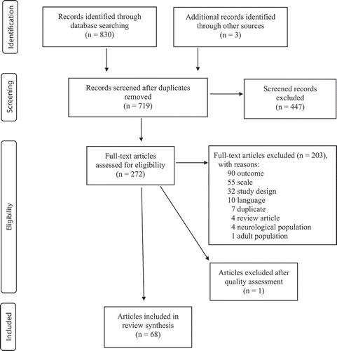 Figure 1. Literature review flowchart (modified PRISMA 2009 version, Moher et al., Citation2009)