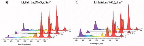 Figure 22. LED emission spectrum of the fabricated red-orange-emitting LED device from the combination of InGaN LED with the (a) Li3BaSrLn3(MoO4)8:Sm3+ (Ln = La, Gd, and Y) and (b) Li3BaSrLn3(WO4)8:Sm3+ (Ln = La, Gd, and Y) phosphors.