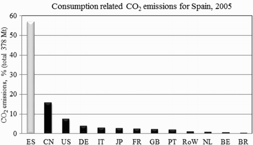 Figure 3. Consumption-based emission by country where goods and services are produced, 2005.