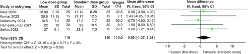 Figure 4. Forest plot of the time to resolution of acidosis (h).