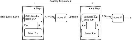 Figure 3. Numerical procedure to solve fluid-solid coupled problem [Citation32].