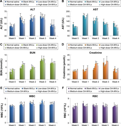 Figure 6 Effects of blank MVLs and low-dose, medium-dose, and high-dose OA-MVLs.Notes: Effects on the activity of ALT (A), AST (B), BUN (C), creatinine (D), WBC count (E), RBC count (F), HGB concentration (G), MCV (H), MCH (I), and PLT (J) in serum of male SD rats compared with the control group at different time points before administration and at weeks 1, 2, 3, and 4 after intraperitoneal injection. Results are presented as mean ± SD (n=5). *P<0.05, the treated group versus the normal saline group.Abbreviations: OA-MVLs, oleanolic acid-encapsulated multivesicular liposomes; ALT, alanine aminotransferase; AST, aspartate aminotransferase; BUN, blood urea nitrogen; WBC, white blood cell; RBC, red blood cell; HGB, hemoglobin; MCV, mean corpuscular volume; MCH, mean corpuscular hemoglobin; PLT, platelet; SD, standard deviation; MVLs, multivesicular liposomes.