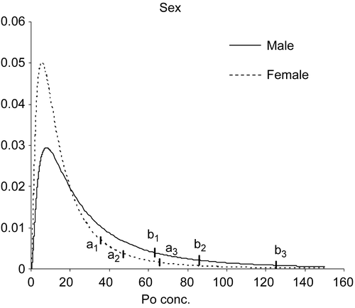 Figure 6.  Lognormal estimated distributions. Vertical bars indicate the 95th, 97.5th, and 99th percentiles of URL for female (a1, a2, a3) and male (b1, b2, b3) sub-samples.