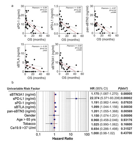 Figure 2. Correlation between plasma levels of immune checkpoints (sPD-1, sPD-L1, sBTLA, sBTN3A1and pan-sBTN3A) and PDAC patient overall survival. In Figure 2A, a significant inverse correlation was found between sPD-1 (p < 1.10–4), sPD-L1 (p = 4.10–3), sBTN3A1 (p = 3.10–3), pan-sBTN3A (p = 6.10–4), sBTLA (p = 3.10–2) and patient overall survival (OS). The correlation was established using the parametric Pearson correlation coefficient (r). In Figure 2B, the prognostic relevance of each marker was assessed by a univariate survival analysis using the Cox regression model.