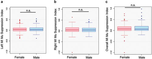 Figure 4. Mu Suppression Indices in Female and Male groups for (a) Left-hand MI, (b) Right-hand MI and (c) both hands.