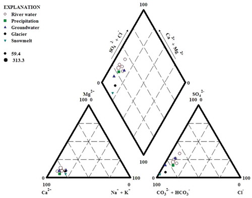 Figure 4. Piper diagram of surface water, precipitation, meltwater and groundwater water along Urumqi River.