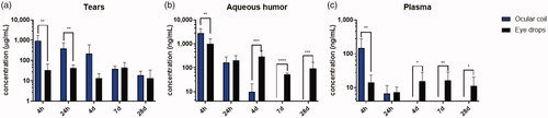 Figure 2. Pharmacokinetics of the ocular coil. Concentration ketorolac detected in (a) tears, (b) aqueous humor, and (c) plasma. N = 9 rabbits per group, data are plotted as mean ± SD. * p < .05, ** p < .01, *** p < .001, and **** p < .0001.