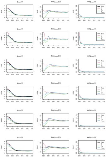 Figure 27. Model 2, TC(μ=5,σ=0.025): Nonparametric pair correlation function (left), bias and variance of the estimators for the different bandwidth selectors and intensity estimators considered.