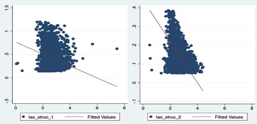 Figure 1. Correlation between tax structure and tax complexity.Notes: Tax_struc_1 and Tax_struc_2 represent the proportion of direct taxes in tax revenues and the ratio of direct to indirect taxes, respectively. Tax complexity is calculated using the sum of the squares of the total tax revenue proportion of each tax revenue and then taking its reciprocal.Source: Authors’ Estimation.