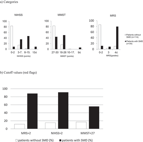 Figure 3. Statistically independent parameters correlating with post-stroke spasticity (PSS)
