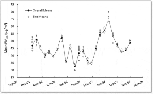 Figure 5. PM2.5 monthly predictions by site and across sites during the study period.
