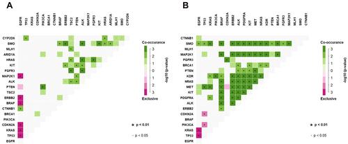 Figure 4 Mutation relation test (MRT) in tissue cohort (A) and in blood cohort (B). Color shade indicates the degree of co-occurrence or exclusivity. ·p < 0.05; *p < 0.01.