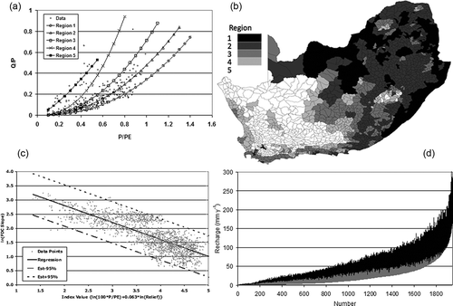 Fig. 4 Hydrological metrics used to constrain model output ensembles. The regional relationships between (a) Q/P and P/PE based on observed flows, and (b) the resultant regions. (c) Slope of FDC relationship with aridity and relief, including the 90% prediction limits. (d) Range of groundwater recharge estimates between the lowest and the middle values (grey) and between the middle and the highest values (black).
