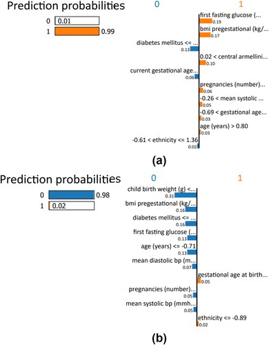 Figure 9. LIME plots: (a) local prediction for a patient predicted positive, (b) local prediction for a patient predicted negative.