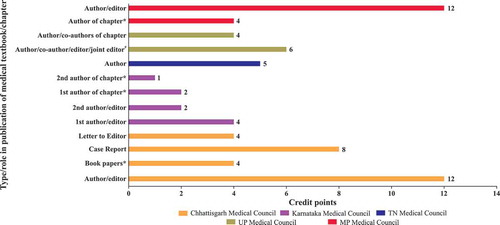 Figure 3b. Credit points awarded for publication of medical textbooks [Citation23,Citation27,Citation28,Citation31,Citation32].* Published in International Indexed Journals; # Published by professional bodies.