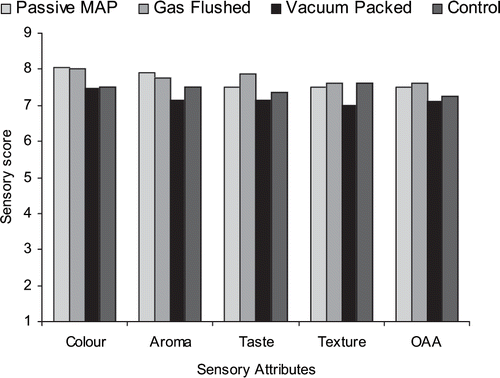 Figure 7 Sensory Scores of banana packed in different types of modified atmospheres after etherel induced ripening.