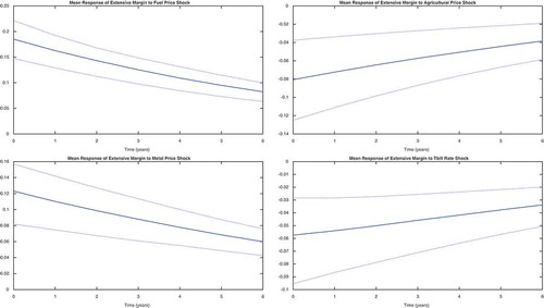 Figure A2. Full sample IRFs.