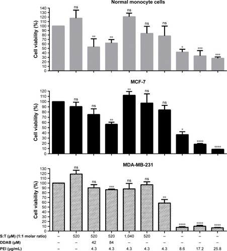 Figure 6 Cytotoxicity of cationic vesicles on MCF-7 and MDA-MB-231 cancer cell lines and normal monocyte cells.Notes: Cells were treated with different concentrations of DDAB, surfactant, and PEI in vesicular formulations and evaluated at 72 hours after the UCA1 shRNA treatment. The surviving cells were indirectly measured by MTS assay. The results are shown as the mean±SD of triplicates, as a percentage relative to the control. Student’s t-test was used for analysis of significant differences (P<0.05, n=3). S:T treatment (second column) and nontreated cells (first column) were used as two controls of our experiment. *P<0.5, **P<0.01, ***P<0.001, ****P<0.0001.Abbreviations: DDAB, didodecyldimethylammonium bromide; MTS, 3-(4,5-dimethylthiazol-2-yl)-5-(3-carboxymethoxyphenyl)-2-(4-sulfophenyl)-2H tetrazolium, inner salt; ns, nonsignificant; PEI, polyethyleneimine; S, squalene; T, Tween 80.