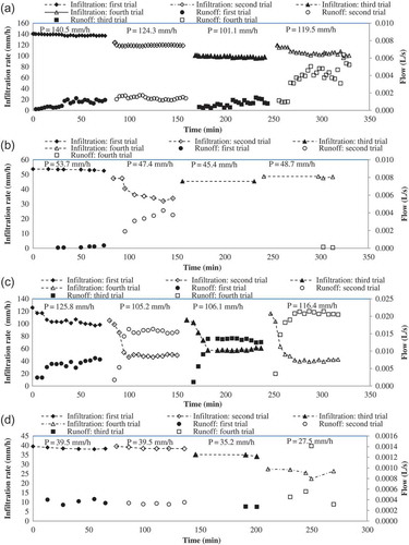 Fig. 3 Rates of infiltration and surface runoff in trials using (a) and (b) lysimeters LCM, and (c) and (d) lysimeters LPD.