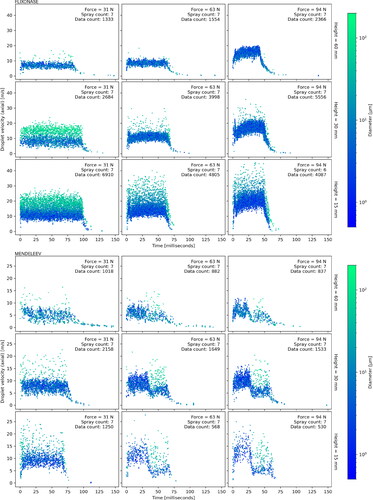 Figure 13. Ensemble scatterplot of axial droplet velocity over time (with color scale indicating droplet diameter) at radial location R0. TOP: Flixonase, BOTTOM: Mendeleev, 3x3 subplots. Columns depict actuation force and rows are height from nozzle tip. Metadata are included in each subplot, where “Spray count” refers to the number of individual spray events overlayed and “data count” is the total number of data samples used. See Figure 2 for velocity and measurement locations.