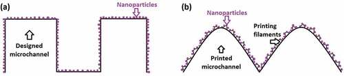 Figure 5. (A) Designed two-level hierarchical surface for the biomimetic material: designed microchannel and nanoparticles. (b) Actual three-level hierarchical surface for the biomimetic material: printed microchannel, printing filament, and nanoparticles.