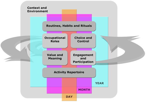 Figure 2. Designing an occupational pattern involves considering the occupational possibilities encompassing an ‘activity repertoire’. It also includes the interplay of ‘internal and external forces for doing’, as well as ‘occupational roles’ to initiate routines, habits, and rituals. This design incorporates key dimensions, such as ‘choice and control’, ‘occupational engagement and participation’, as well as ‘occupational value and occupational meaning’, all interacting within an occupational pattern. Note that this figure does not address balance, as this is a separate process when an occupational pattern is balanced.